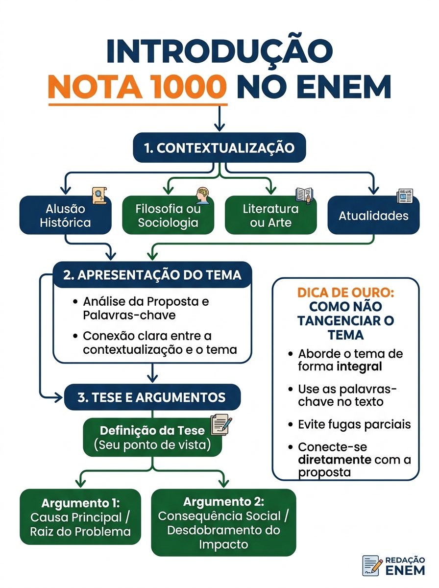 Mapa Mental Introdução Nota 1000