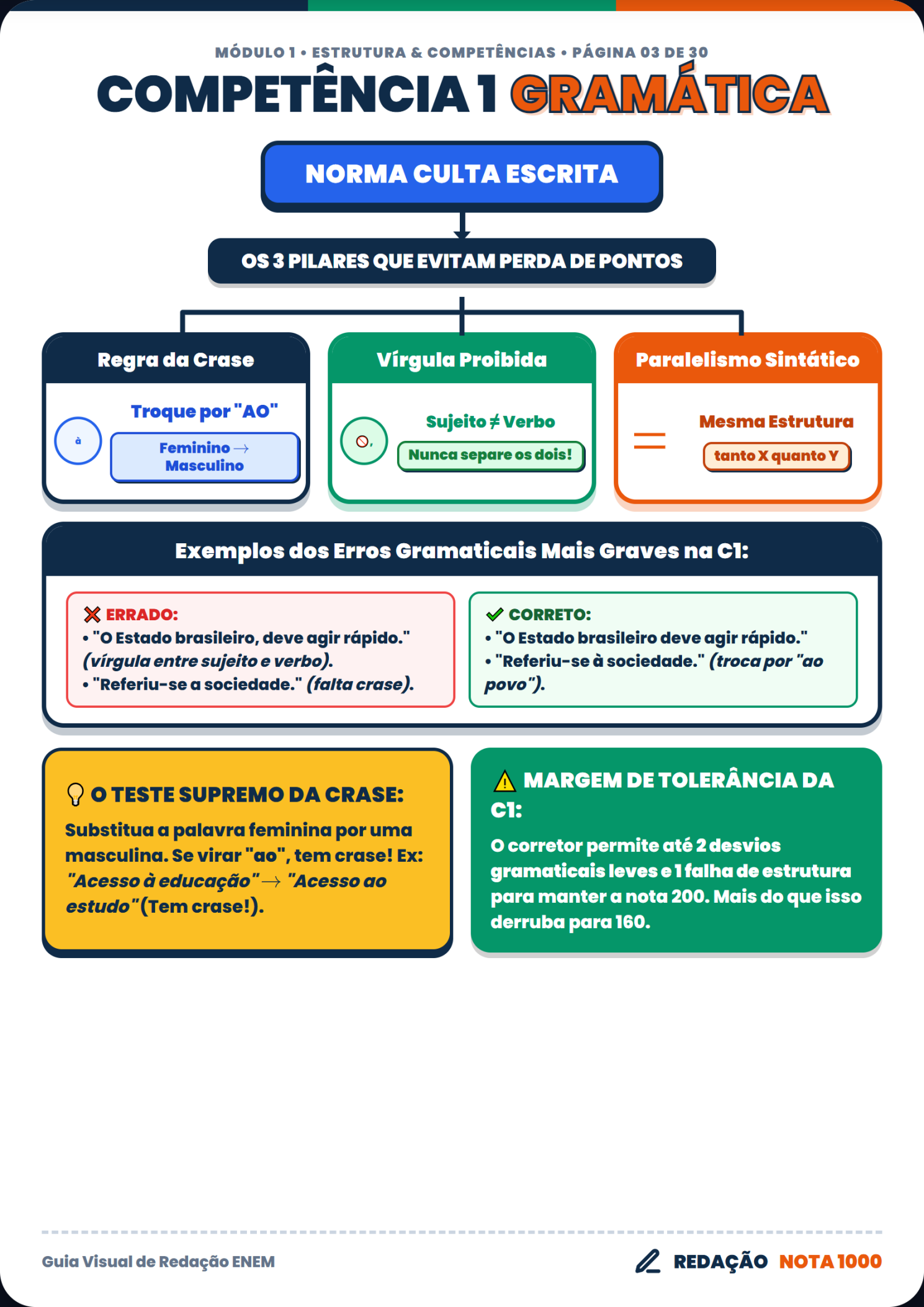 Competência 1: Gramática e Norma Padrão