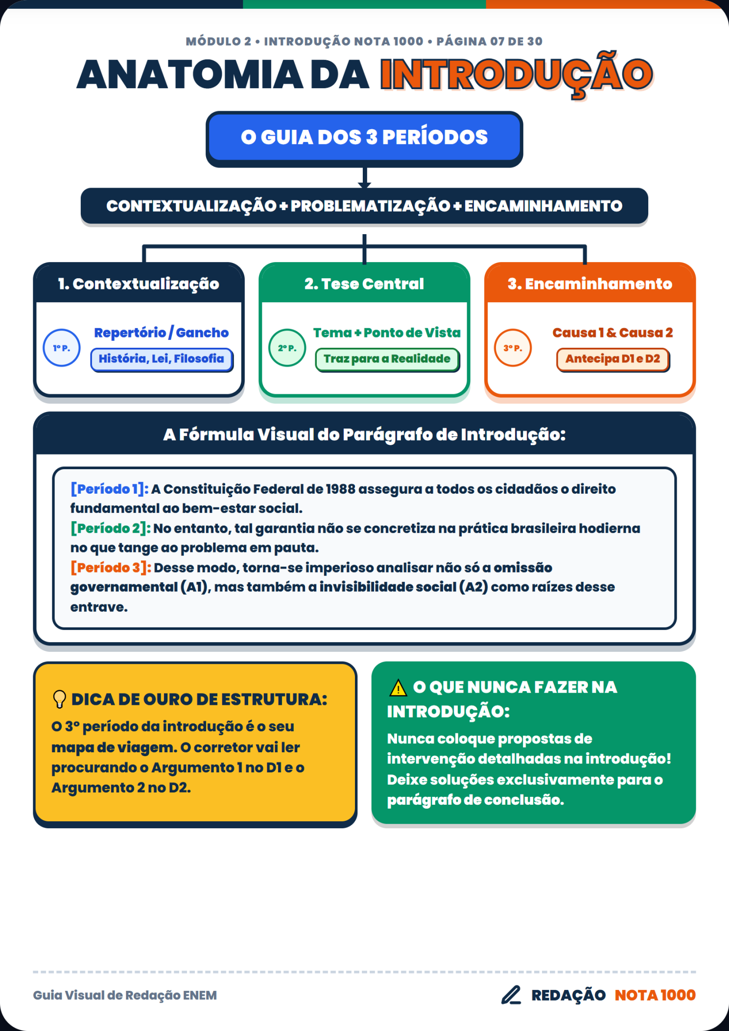 Anatomia da Introdução Nota 1000